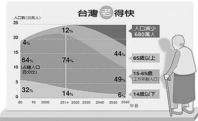 台湾媒体自制的人口数据图表 人口老化速度“全球第一” 台湾:打响“婴儿保卫战”