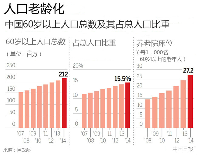 应对人口老龄化成最热议题之一