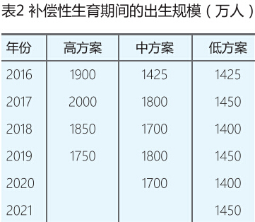 中国人口政策针对二孩实践生育意愿(3)
