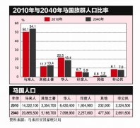 马来西亚人口明年破3000万 华族人口数量连年下降
