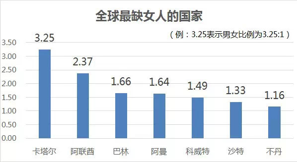 卡塔尔、阿联酋等国男性人口占比可达70%以上