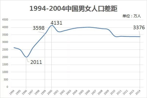 卡塔尔、阿联酋等国男性人口占比可达70%以上