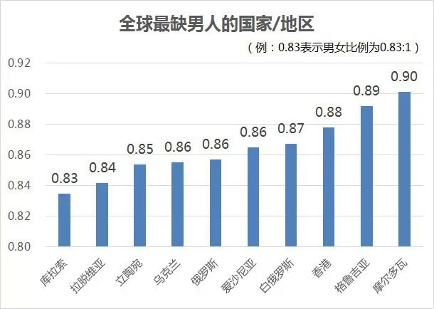 卡塔尔、阿联酋等国男性人口占比可达70%以上