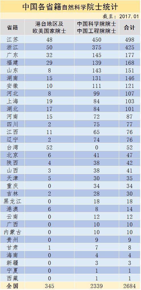 中国各省顶尖科学家人数排名,看看你们省有多少