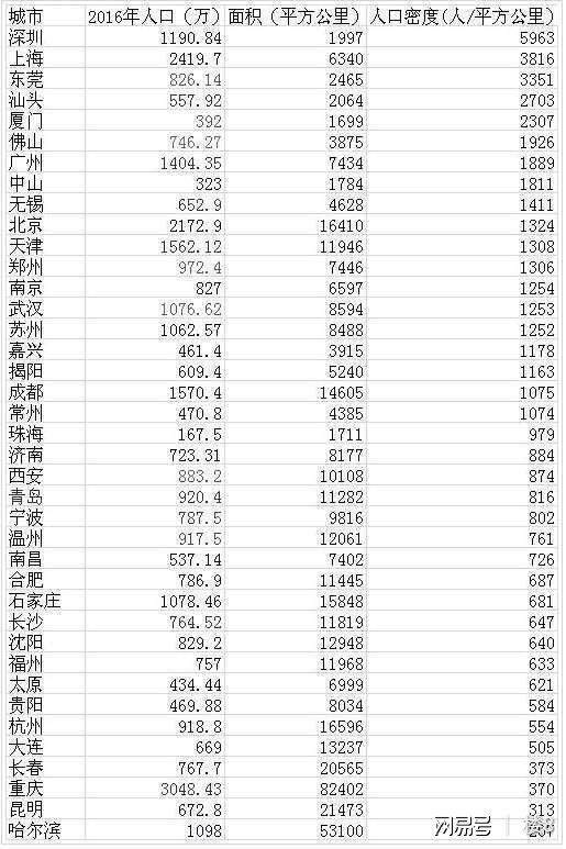 哪个城市的人口密度全国第一?竟然是你深爱的深圳!