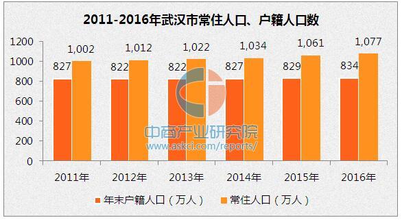 武汉市人口数据分析:2016年常住人口增加15.85万