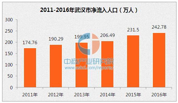 武汉市人口数据分析:2016年常住人口增加15.85万
