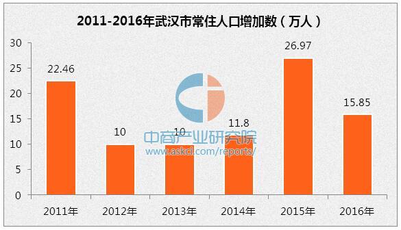 武汉市人口数据分析:2016年常住人口增加15.85万