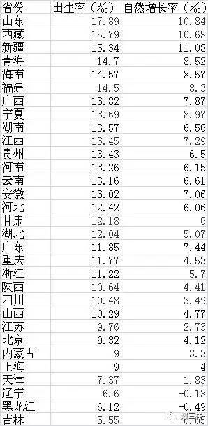 去年各省常住人口增量最新统计，最敢生二孩的是咱山东！