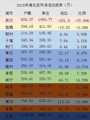 湖北城市吸引力排行,2个城市人口尽流入,吸引力确实大