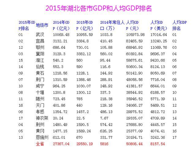湖北城市吸引力排行,2个城市人口尽流入,吸引力确实大