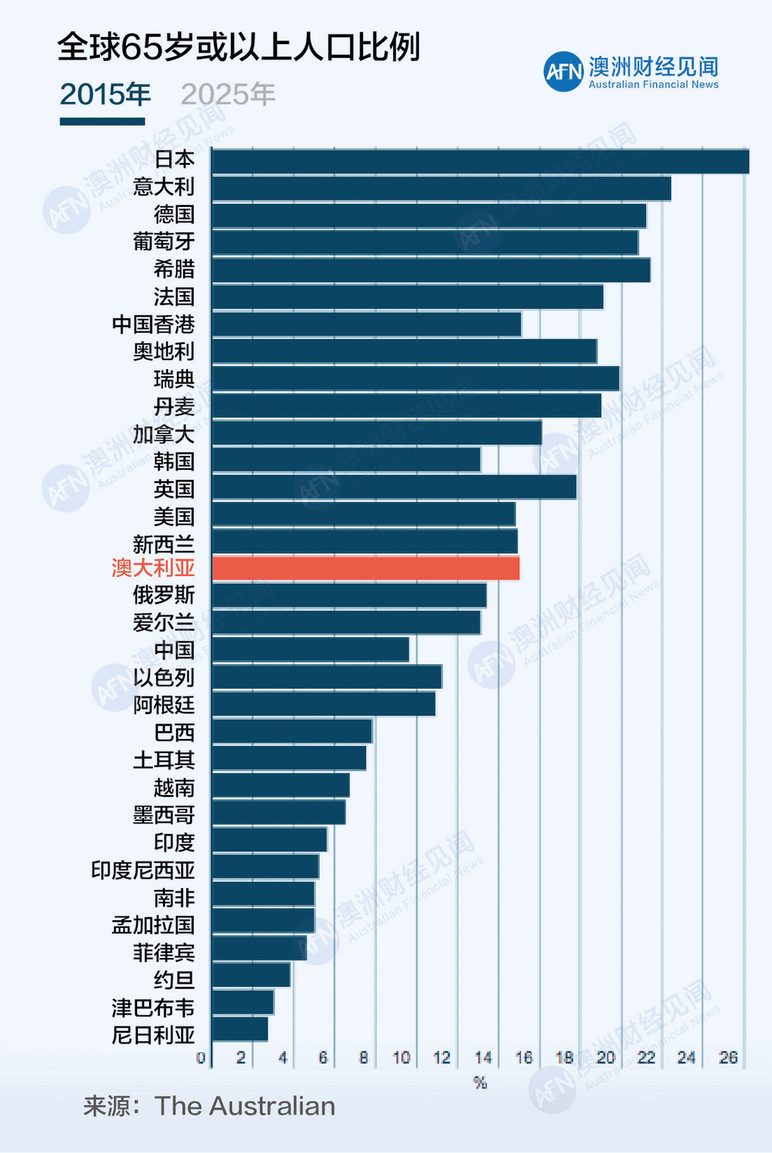 【人口变化】澳洲人口结构变化“双刃剑”,风险与投资机遇共存