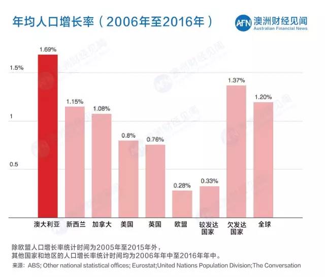 【人口变化】澳洲人口结构变化“双刃剑”,风险与投资机遇共存