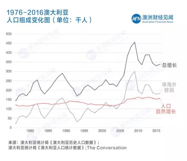 【人口变化】澳洲人口结构变化“双刃剑”,风险与投资机遇共存