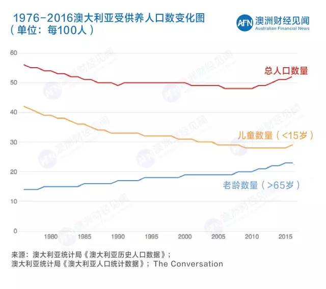 【人口变化】澳洲人口结构变化“双刃剑”,风险与投资机遇共存