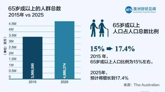 【人口变化】澳洲人口结构变化“双刃剑”,风险与投资机遇共存