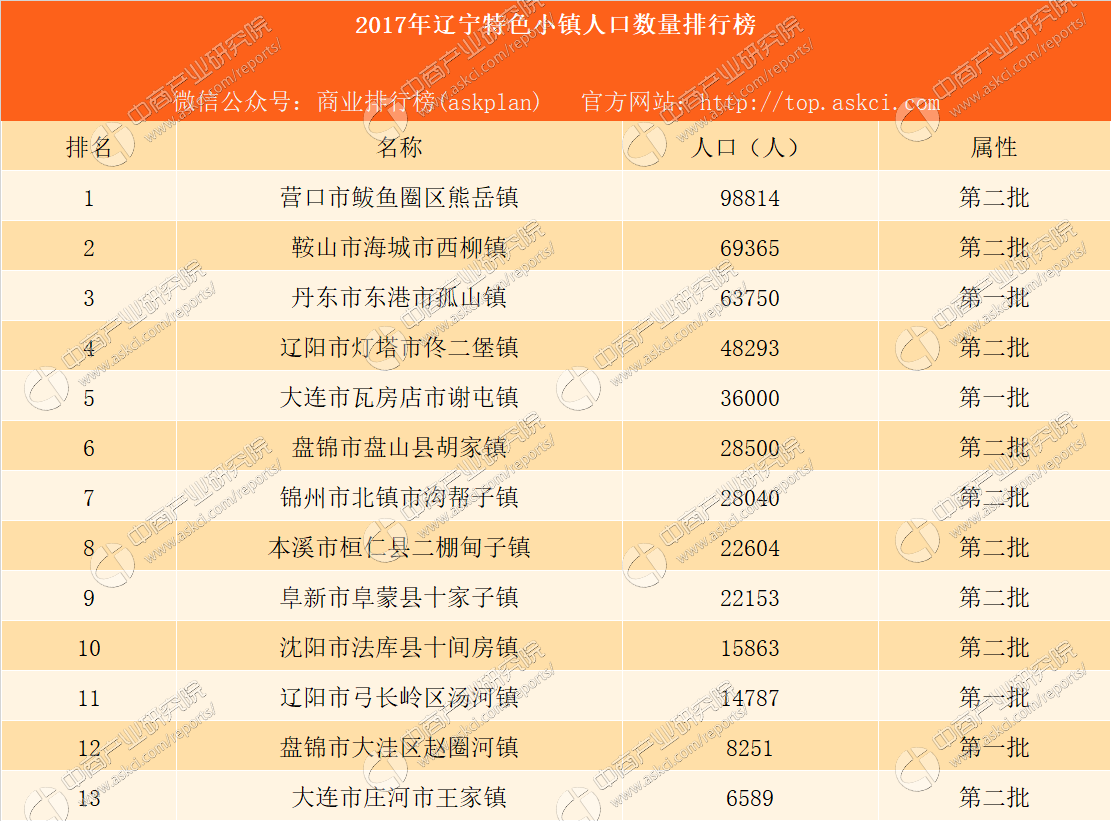 2017年辽宁省特色小镇人口数量排行榜