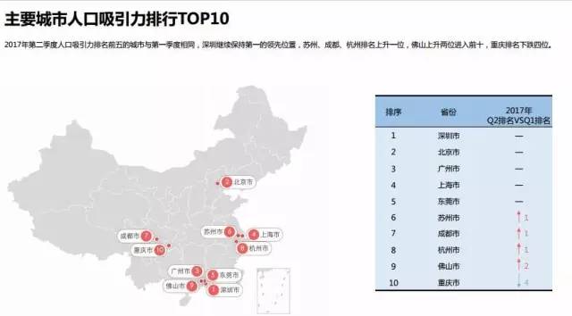远超南京、杭州!人口吸引力排全国第6!