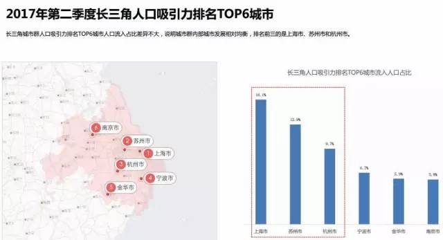 远超南京、杭州!人口吸引力排全国第6!