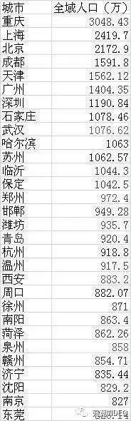 中国城市人口排名,你的老家排第几?
