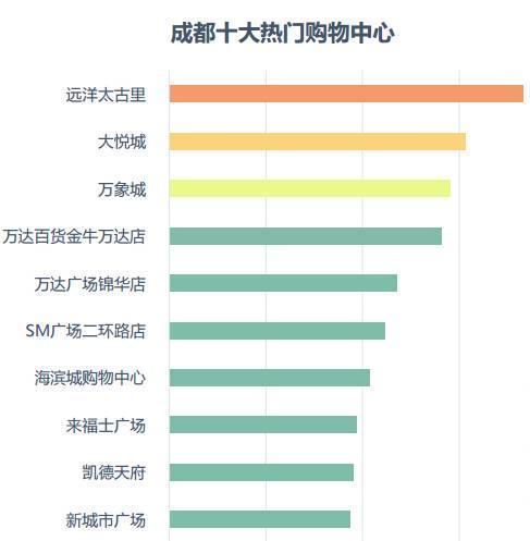 中国城市研究报告︱成都第二季度人口吸引力逆袭重庆,排名第七!