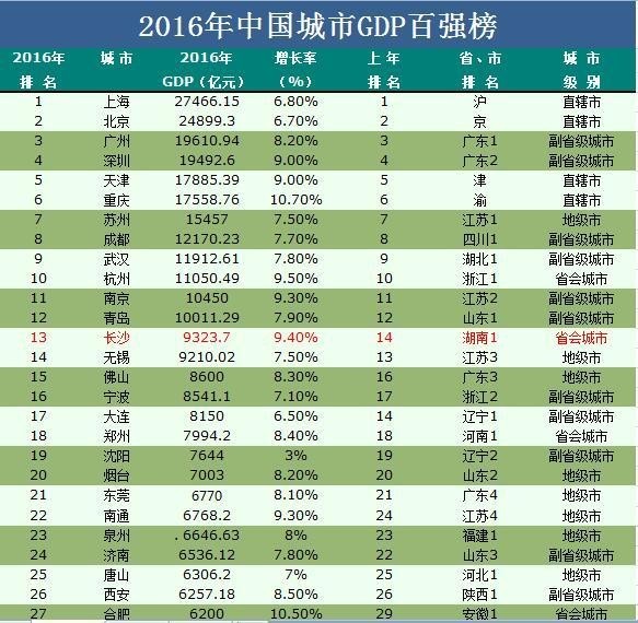 中国城市经济实力百强榜出炉,湖南有6个城市上榜,总数量全国排名第5位!