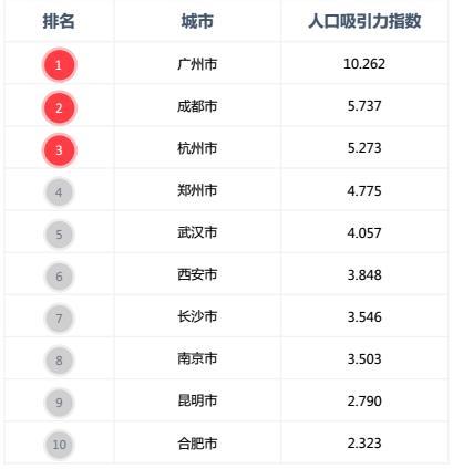 最新城市人口吸引力排行榜出炉:成都排名第七