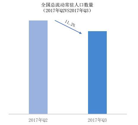 最新城市人口吸引力排行榜出炉:成都排名第七