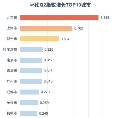 最新城市人口吸引力排行榜出炉:成都排名第七