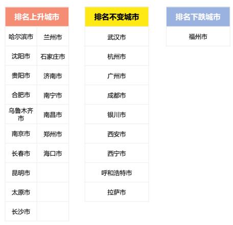 最新城市人口吸引力排行榜出炉:成都排名第七