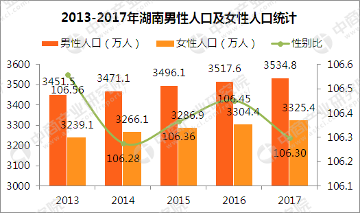 2017年湖南人口大数据分析:常住人口增加38万 出生人口减少多少?
