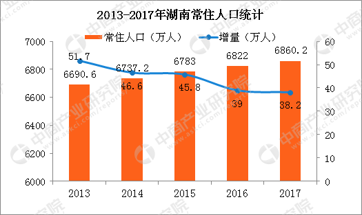 2017年湖南人口大数据分析:常住人口增加38万 出生人口减少多少?