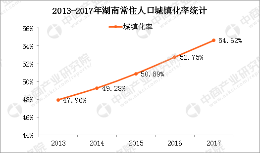 2017年湖南人口大数据分析:常住人口增加38万 出生人口减少多少?(2)