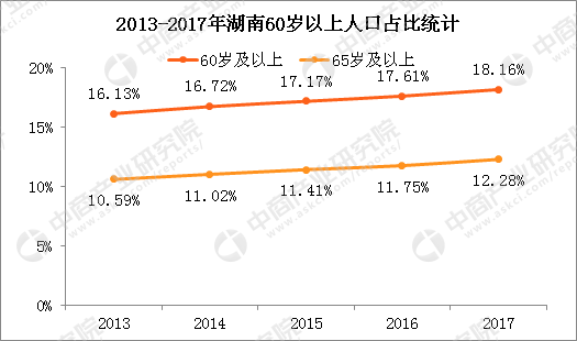 2017年湖南人口大数据分析:常住人口增加38万 出生人口减少多少?(2)