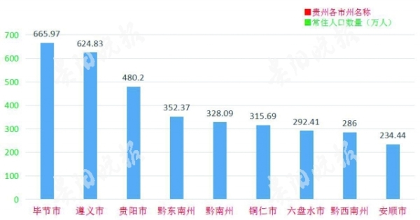 贵州去年常住人口3580万人 同比增长百分之几?