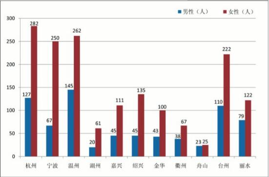浙江老龄数据公布:60岁以上老年人口超千万