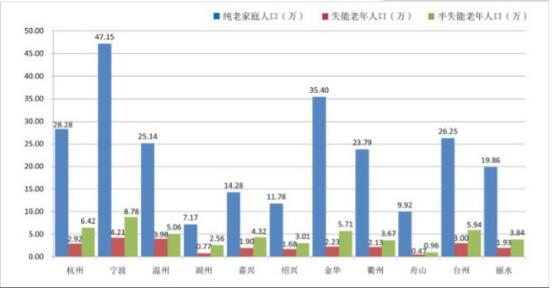 浙江老龄数据公布:60岁以上老年人口超千万