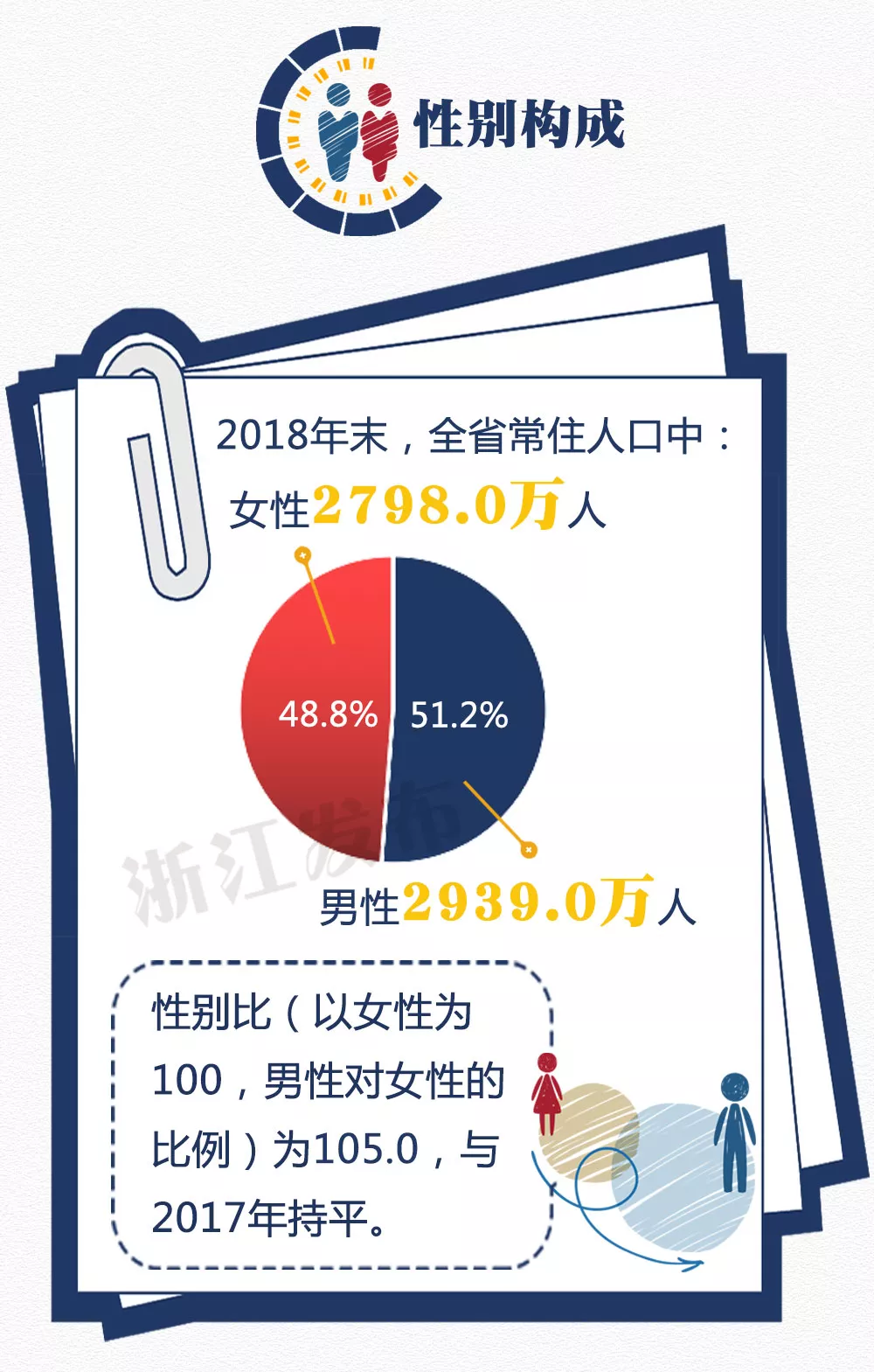 2018年浙江人口变化及11地市常住人口数量