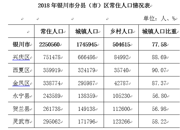W020190227623771079519.png 2018年银川市常住人口数量为225.06万人