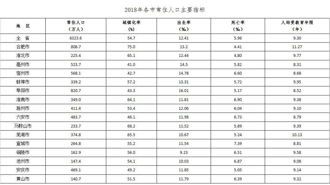 安徽亳州人口数量达到523.7万!