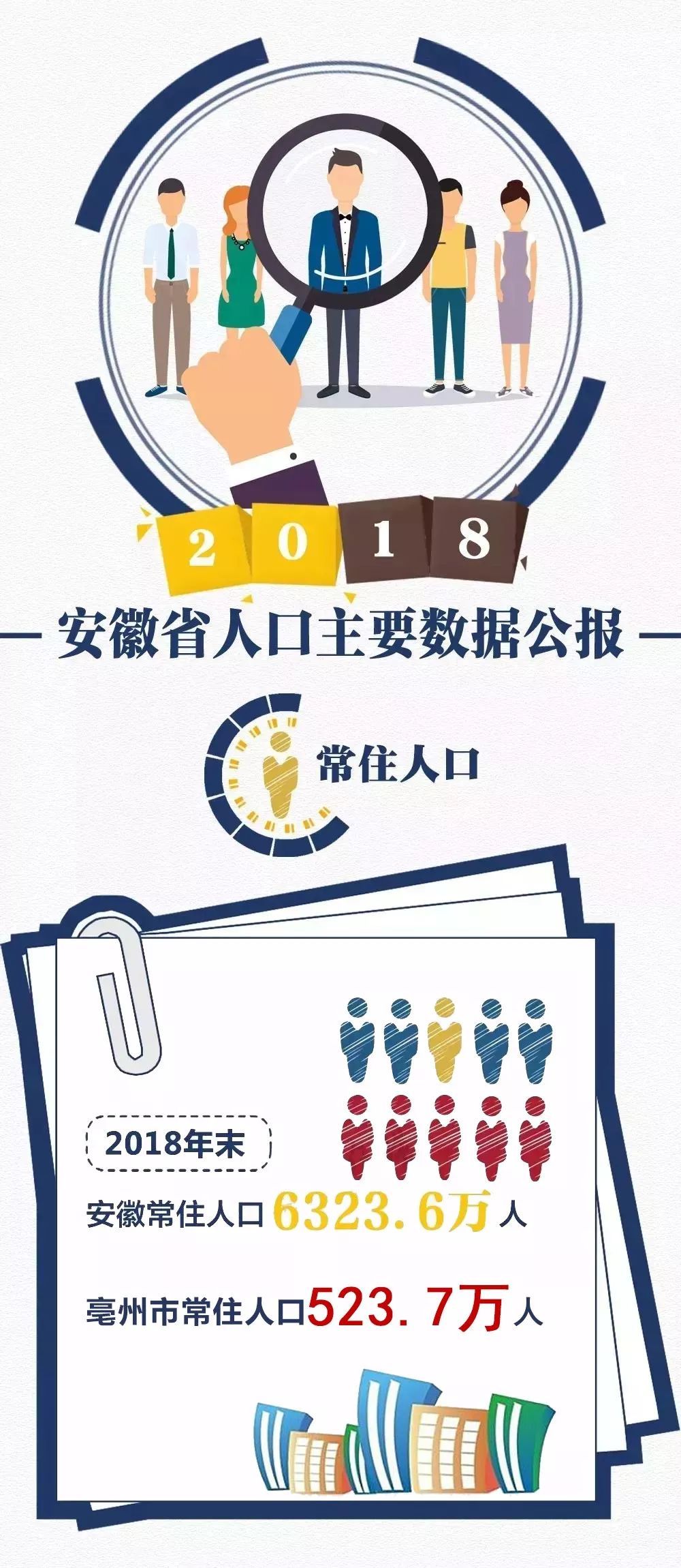安徽亳州人口数量达到523.7万!