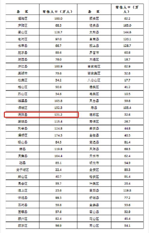 安徽亳州人口数量达到523.7万!