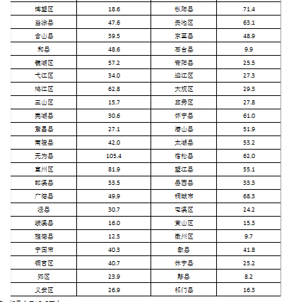 安徽亳州人口数量达到523.7万!
