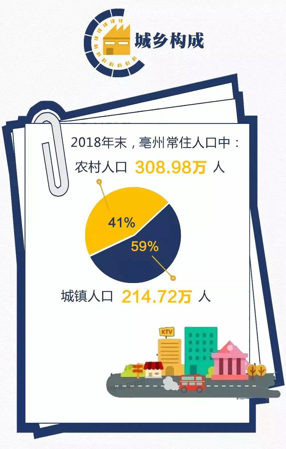 安徽亳州人口数量达到523.7万!