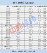 24省份常住人口数据出炉：广州、山东破亿