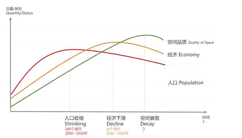 中国有180个城市人口在减少