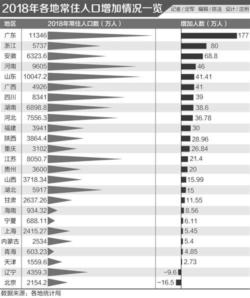 25省区市人口增长图:广东浙江安徽增量排名前三