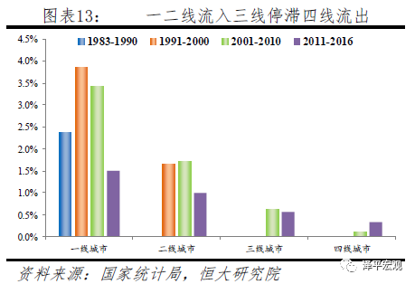 中国人口大迁移:未来2亿新增城镇人口去向何方?