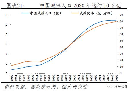 中国人口大迁移:未来2亿新增城镇人口去向何方?