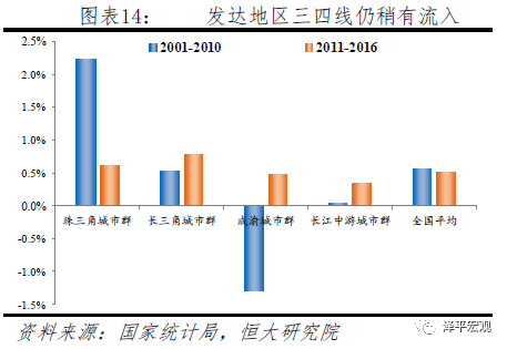 中国人口大迁移:未来2亿新增城镇人口去向何方?